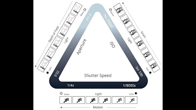 The exposure triangle diagram.
