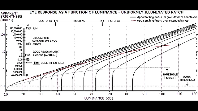 Graph of human eye response as a function of luminance.