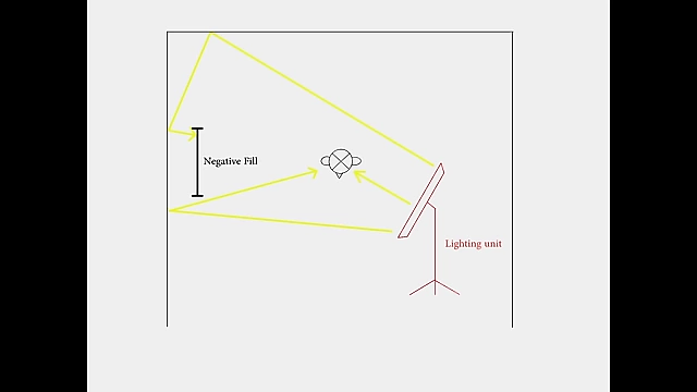 Diagram illustrating how negative fill blocks ambient light.