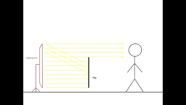 Diagram illustrating how the distance of a flag from the light source affects the cleanliness of the cut.