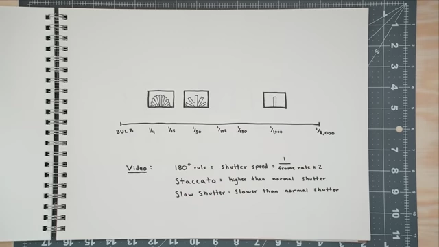 A hand-drawn diagram explaining shutter speed and its effect on video, illustrating a key camera concept.