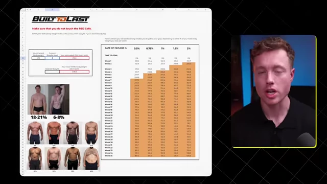 A screenshot of the "Built to Last" spreadsheet projection tool, used to calculate target body fat loss and timeline.