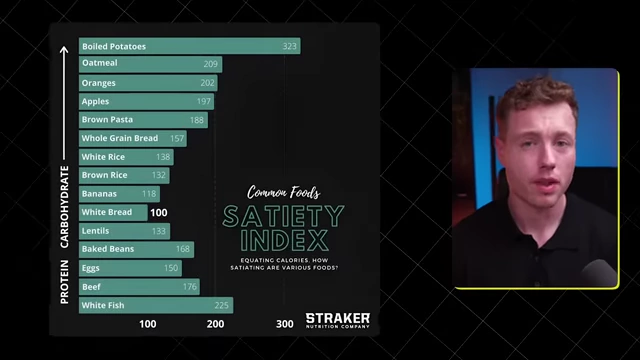 A graph showing the Satiety Index of common foods, highlighting boiled potatoes as one of the highest on the list.