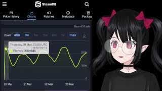 SteamDB显示《赤沙之歌》并发玩家数随时间增长