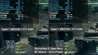 Ryzen 7 9800X3D与5800X3D在4K超高画质下的对比，此时GPU成为瓶颈，两款CPU的平均帧率差异不大。