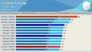 多款CPU在14个游戏中的平均帧率对比图，其中Ryzen 7 9800X3D明显领先Ryzen 7 5800X3D。