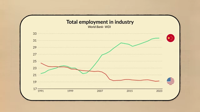 Comparison of total employment in industry for China and the US, highlighting China's thriving manufacturing sector