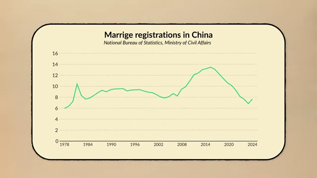 Marriage registrations in China from 1978 to 2024, showing a recent decline