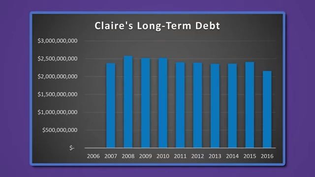 Claire's长期债务变化图