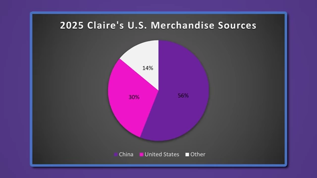 2025年Claire's美国商品来源饼图
