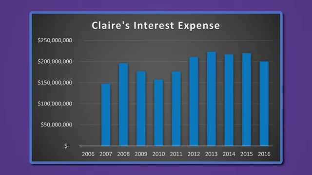 Claire's利息支出变化图