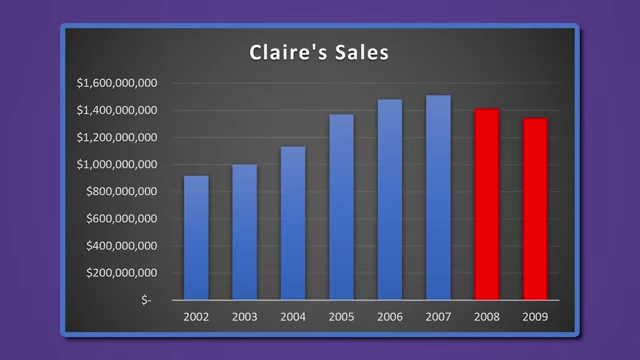 Claire's销售额变化图