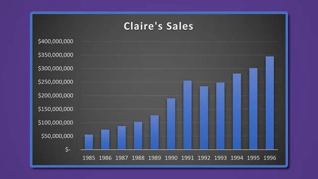 Claire's销售额增长图（1985-1996）