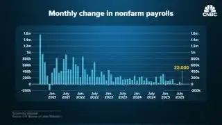 Monthly change in nonfarm payrolls, showing a significant drop to 22,000 new jobs in August 2025.
