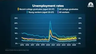 Unemployment rates for recent college graduates (aged 22-27), all college graduates, young workers (aged 22-27), and all workers, showing a reversal of the historical trend where recent college graduates had lower unemployment.