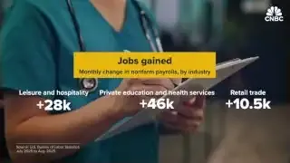 A chart titled 'Jobs gained - Monthly change in nonfarm payrolls, by industry' showing specific job additions in Leisure and hospitality (+28k), Private education and health services (+46k), and Retail trade (+10.5k).