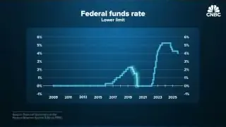 A graph showing the Federal funds rate (lower limit) from 2008 to 2025, indicating a sharp rise in 2023 and a slight decrease by 2025.