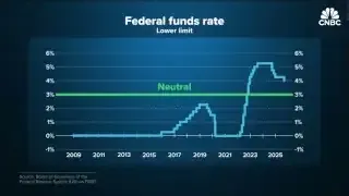 A graph showing the Federal funds rate with a horizontal green line marked 'Neutral' at 3%, indicating that current rates are above this level.
