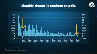 A bar chart titled 'Monthly change in nonfarm payrolls' from Jan 2021 to Aug 2025, highlighting negative payrolls in June 2025.