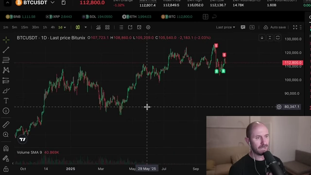Bitcoin/USDT 1-day chart illustrating its range-bound movement since May