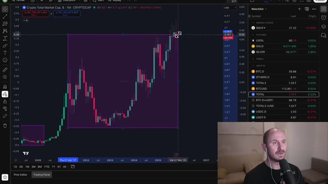 Total crypto market cap on a monthly candle chart, highlighting prolonged building activity
