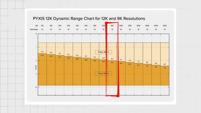 Dynamic Range Chart for PYXIS 12K in 12K and 9K resolutions, highlighting the 16 stops at ISO 800