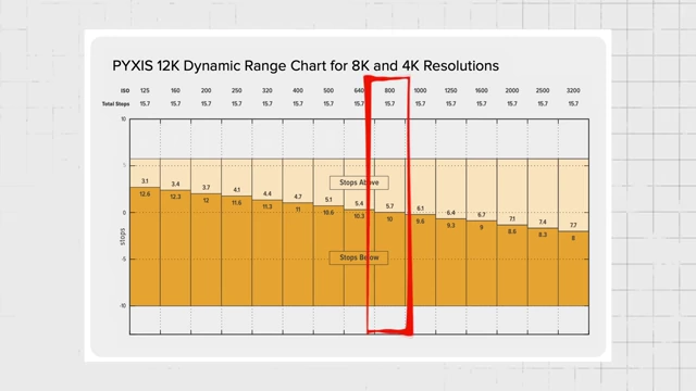 Dynamic Range Chart for PYXIS 12K in 8K and 4K resolutions, showing dynamic range distribution at ISO 800