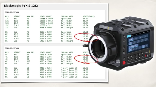 Comprehensive chart displaying Blackmagic PYXIS 12K readout speeds (rolling shutter) for various resolutions and crop modes
