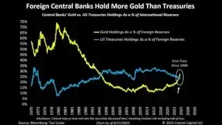 A chart showing Gold Holdings vs. US Treasuries Holdings as a % of Foreign Reserves from 1970 to 2030, with gold holdings surpassing US Treasuries around 2020.