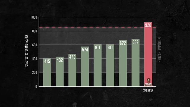 A bar graph showing the testosterone levels of the eight subjects, with Spencer's level highlighted as the highest but still within the normal range.
