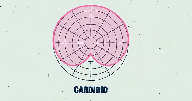A diagram of a cardioid microphone's pick-up pattern, showing sound rejection from the rear