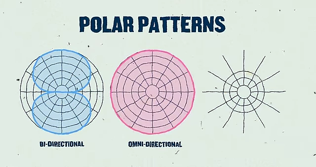 A diagram illustrating different microphone polar patterns: bi-directional, omni-directional, and shotgun