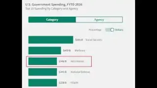 U.S. Government Spending, FYTD 2026, showing net interest payments ($346B) as a significant category.