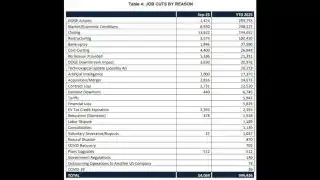 A table titled "Table 4: JOB CUTS BY REASON" lists various causes for job cuts in September 2025 and year-to-date 2025.
