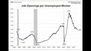 A line graph titled "Job Openings per Unemployed Worker" from 2000 to 2025, showing a significant decline after 2022.