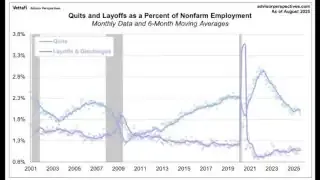 A line graph titled "Quits and Layoffs as a Percent of Nonfarm Employment" shows monthly data and 6-month moving averages from 2001 to 2025.