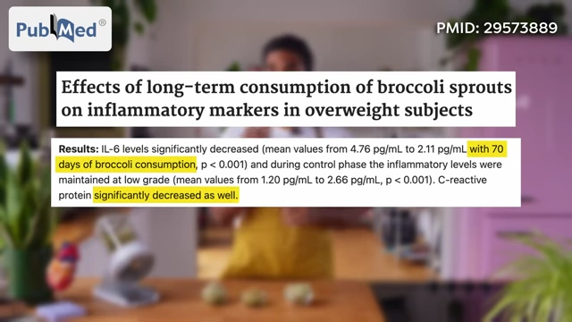 A PubMed study demonstrates that long-term consumption of broccoli sprouts significantly decreases inflammatory markers like IL-6 and C-reactive protein in overweight subjects.