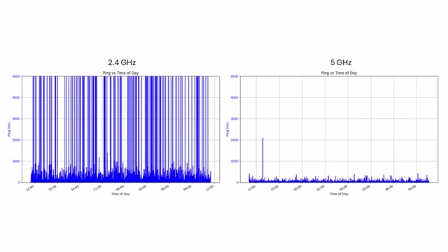 2.4GHz与5GHz ping时间随时间变化的比较图表