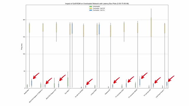 QoS/SQM对过载网络延迟影响的箱线图