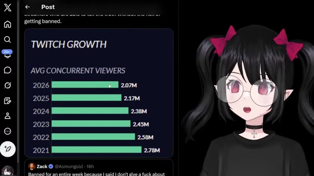 A bar chart showing Twitch's average concurrent viewers declining from 2.78M in 2021 to 2.07M projected for 2026