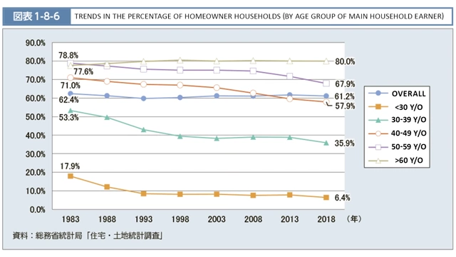 Declining Homeownership Rates in Japan by Age Group (1983-2018)