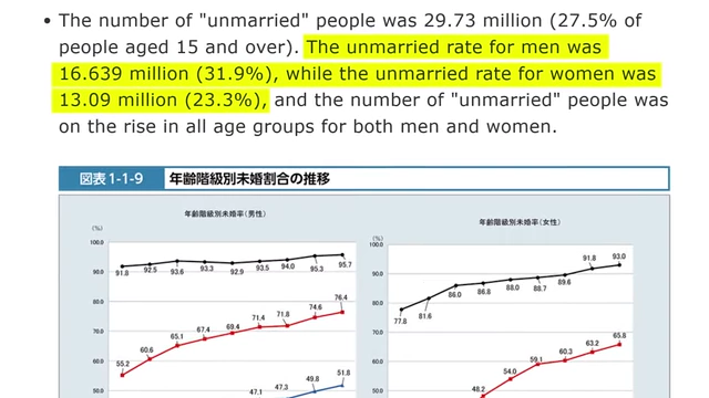 Chart showing increasing unmarried rates for men and women in Japan by age (2020 Census)