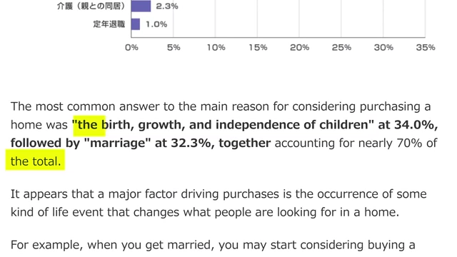 Text showing that childbirth and marriage account for nearly 70% of home purchases in Japan