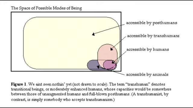 A Venn diagram showing 'The Space of Possible Modes of Being' for animals, humans, transhumans, and posthumans