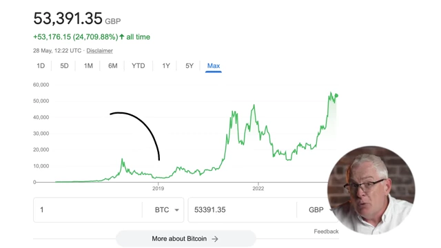 Bitcoin price chart over time, highlighting a period of significant growth around 2019