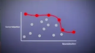 A graph showing the Pareto Front, demonstrating the inverse relationship between generalization and specialization, where a system cannot be maximally generalized and specialized simultaneously.