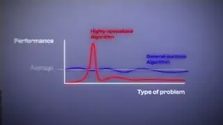 A graph illustrating the No Free Lunch Theorem, showing that a highly specialized algorithm performs exceptionally well on one type of problem, while a general-purpose algorithm has average performance across many types of problems.