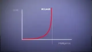 A graph showing the relationship between intelligence and cost, where the cost of increasing intelligence rises exponentially as it approaches an AI Limit.