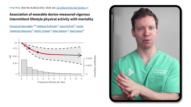 A dose-response graph showing a sharp initial drop in mortality risk with the first daily bouts of VILPA, with benefits tapering off with increased frequency.