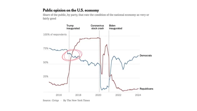 Public opinion on the U.S. economy, showing how sentiment shifts based on the party in power.